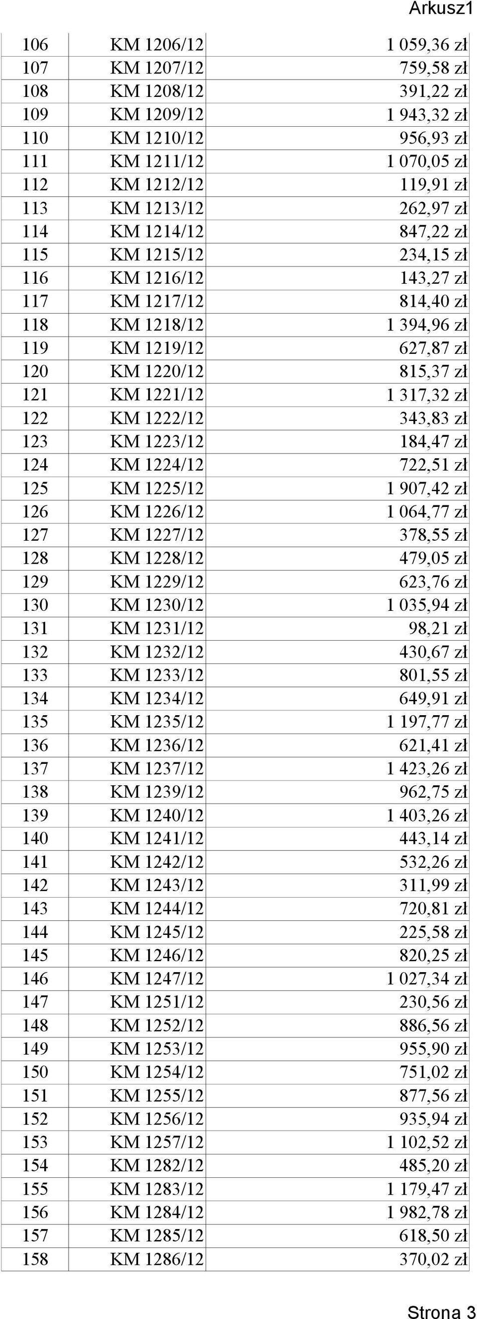 1221/12 1 317,32 zł 122 KM 1222/12 343,83 zł 123 KM 1223/12 184,47 zł 124 KM 1224/12 722,51 zł 125 KM 1225/12 1 907,42 zł 126 KM 1226/12 1 064,77 zł 127 KM 1227/12 378,55 zł 128 KM 1228/12 479,05 zł