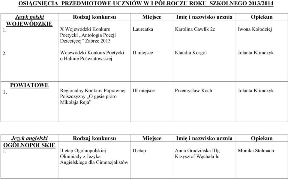 Jolanta Klimczyk Regionalny Konkurs Poprawnej Polszczyzny O gęsie pióro Mikołaja Reja I Przemysław Koch Jolanta Klimczyk Język angielski Rodzaj konkursu Miejsce