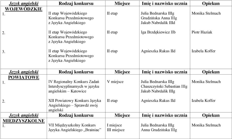 Wojewódzkiego Konkursu Przedmiotowego z Języka Angielskiego Agnieszka Rakus IId Izabela Koffer Język angielski Rodzaj konkursu Miejsce Imię i nazwisko ucznia Opiekun IV Regionalny Konkurs Zadań V