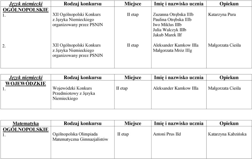 Małgorzata Mróz IIIg Małgorzata Cieśla Język niemiecki Rodzaj konkursu Miejsce Imię i nazwisko ucznia Opiekun Wojewódzki Konkurs Przedmiotowy z Języka Niemieckiego Aleksander Kamkow