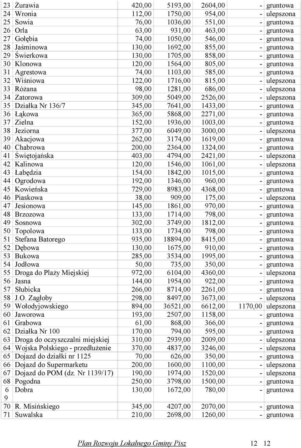 122,00 1716,00 815,00 ulepszona 33 Różana 98,00 1281,00 686,00 ulepszona 34 Zatorowa 309,00 5049,00 2526,00 ulepszona 35 Działka Nr 136/7 345,00 7641,00 1433,00 gruntowa 36 Łąkowa 365,00 5868,00
