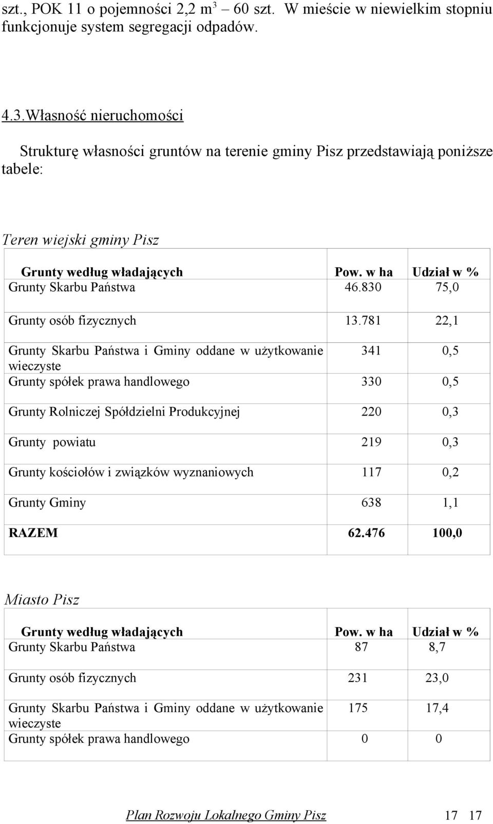 781 22,1 Grunty Skarbu Państwa i Gminy oddane w użytkowanie 341 0,5 wieczyste Grunty spółek prawa handlowego 330 0,5 Grunty Rolniczej Spółdzielni Produkcyjnej 220 0,3 Grunty powiatu 219 0,3 Grunty