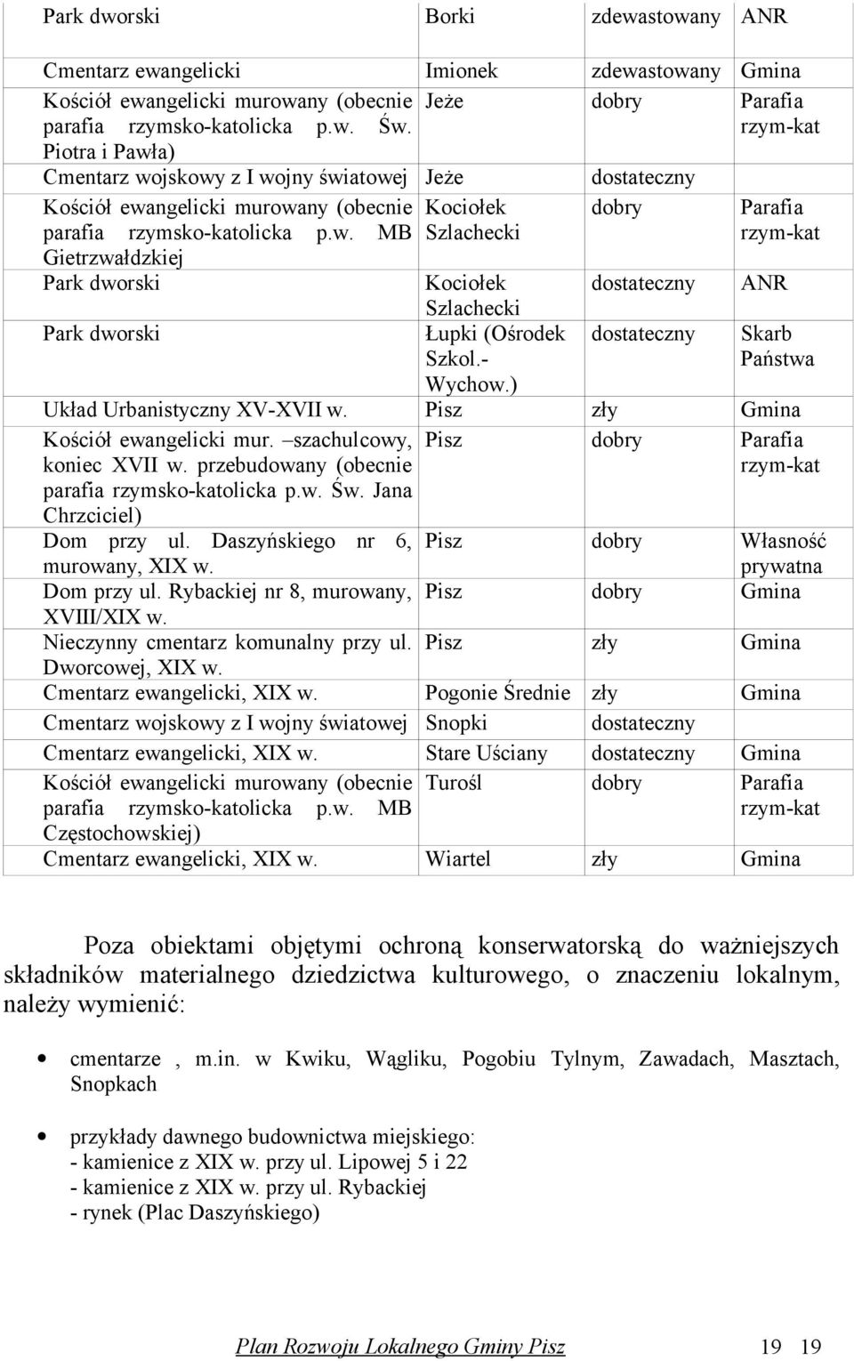 Wychow.) dobry dostateczny dostateczny Parafia rzymkat ANR Skarb Państwa Układ Urbanistyczny XVXVII w. Pisz zły Gmina Kościół ewangelicki mur. szachulcowy, koniec XVII w.