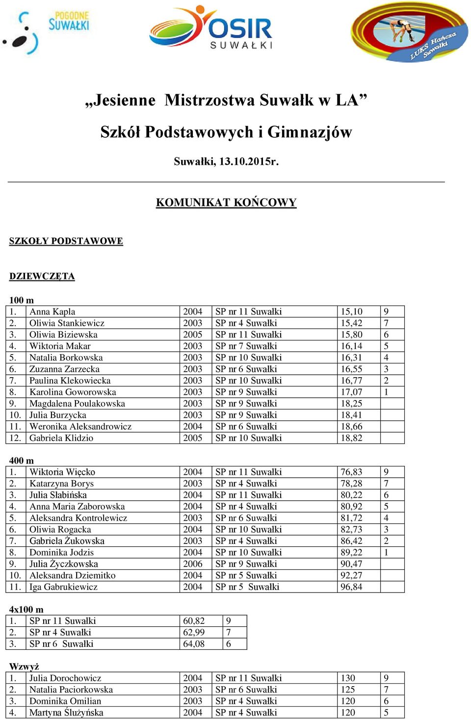 Zuzanna Zarzecka 2003 SP nr 6 Suwałki 16,55 3 7. Paulina Klekowiecka 2003 SP nr 10 Suwałki 16,77 2 8. Karolina Goworowska 2003 SP nr 9 Suwałki 17,07 1 9.