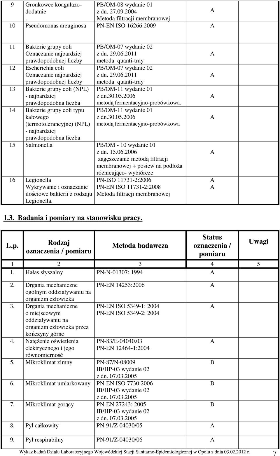 prawdopodobnej liczby 13 akterie grupy coli (NPL) - najbardziej prawdopodobna liczba 14 akterie grupy coli typu kałowego (termotolerancyjne) (NPL) - najbardziej P/OM-07 wydanie 02 z dn. 29.06.