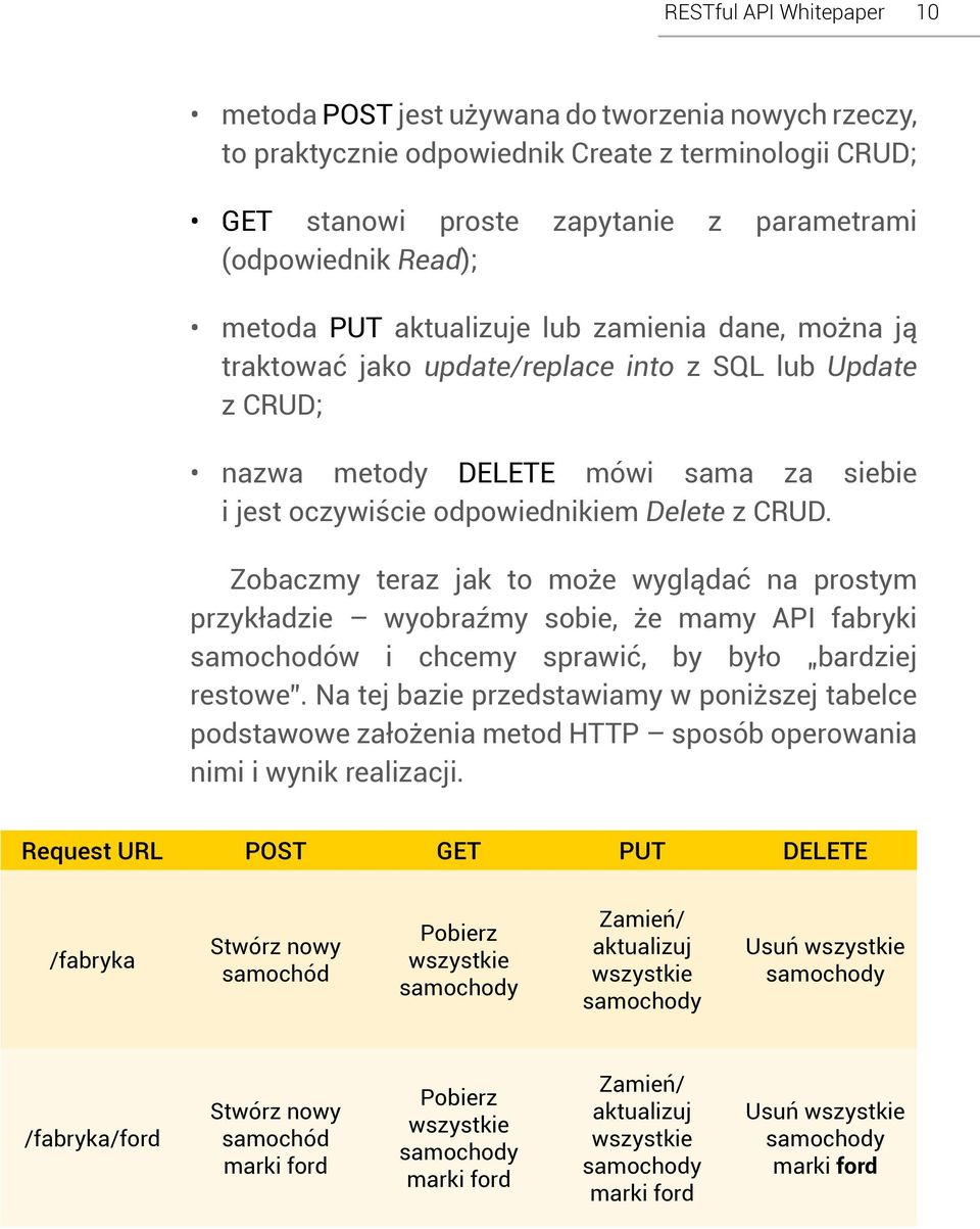 Zobaczmy teraz jak to może wyglądać na prostym przykładzie wyobraźmy sobie, że mamy API fabryki samochodów i chcemy sprawić, by było bardziej restowe.