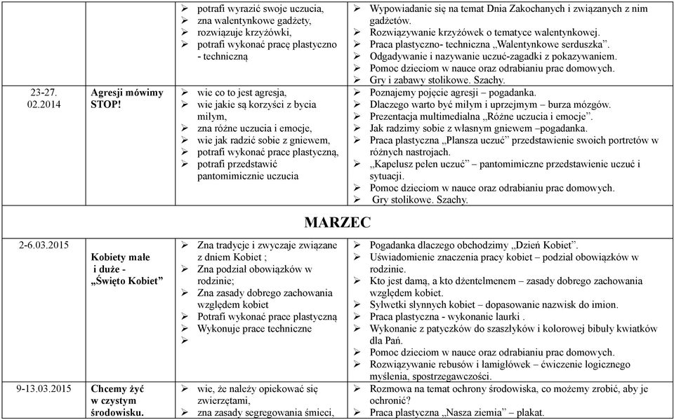 uczucia i emocje, wie jak radzić sobie z gniewem, potrafi wykonać prace plastyczną, potrafi przedstawić pantomimicznie uczucia MARZEC Zna tradycje i zwyczaje związane z dniem Kobiet ; Zna podział