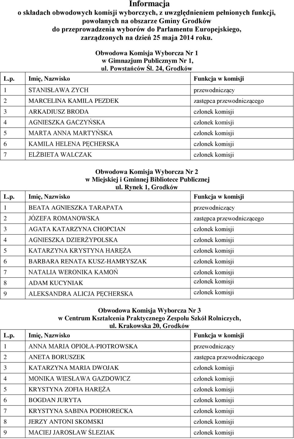 24, Grodków 1 STANISŁAWA ZYCH przewodniczący 2 MARCELINA KAMILA PEZDEK zastępca przewodniczącego 3 ARKADIUSZ BRODA członek komisji 4 AGNIESZKA GACZYŃSKA członek komisji 5 MARTA ANNA MARTYŃSKA członek