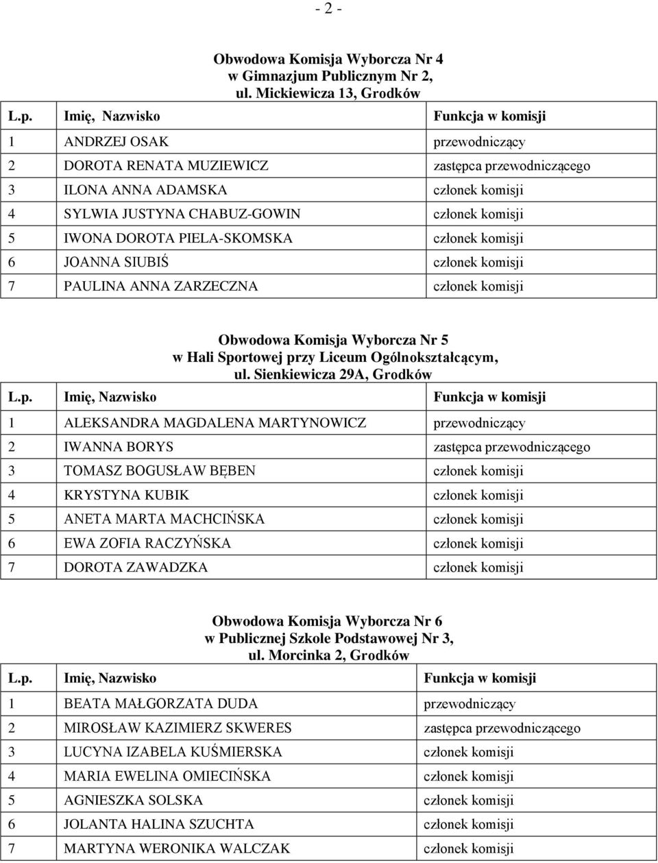 DOROTA PIELA-SKOMSKA członek komisji 6 JOANNA SIUBIŚ członek komisji 7 PAULINA ANNA ZARZECZNA członek komisji Obwodowa Komisja Wyborcza Nr 5 w Hali Sportowej przy Liceum Ogólnokształcącym, ul.