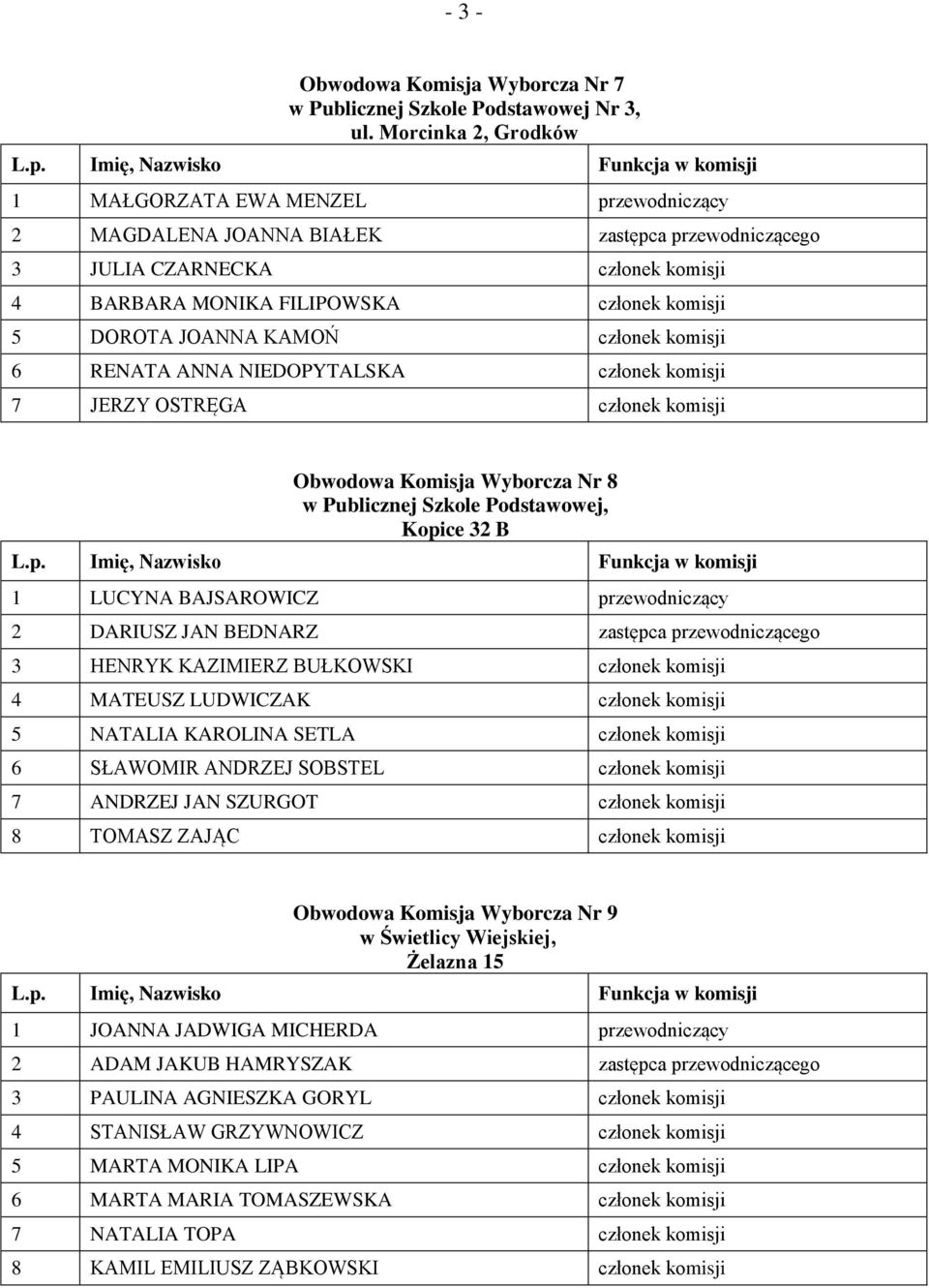 JOANNA KAMOŃ członek komisji 6 RENATA ANNA NIEDOPYTALSKA członek komisji 7 JERZY OSTRĘGA członek komisji Obwodowa Komisja Wyborcza Nr 8 w Publicznej Szkole Podstawowej, Kopice 32 B 1 LUCYNA