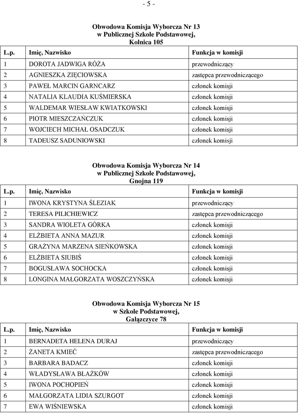 SADUNIOWSKI członek komisji Obwodowa Komisja Wyborcza Nr 14 w Publicznej Szkole Podstawowej, Gnojna 119 1 IWONA KRYSTYNA ŚLEZIAK przewodniczący 2 TERESA PILICHIEWICZ zastępca przewodniczącego 3