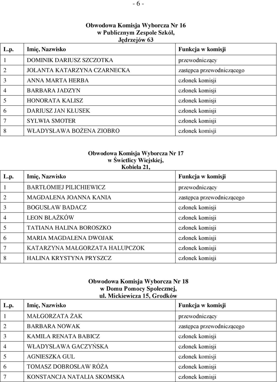 Obwodowa Komisja Wyborcza Nr 17 Kobiela 21, 1 BARTŁOMIEJ PILICHIEWICZ przewodniczący 2 MAGDALENA JOANNA KANIA zastępca przewodniczącego 3 BOGUSŁAW BADACZ członek komisji 4 LEON BŁAŻKÓW członek