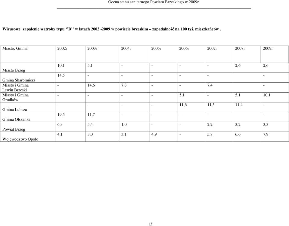 Miasto i Gmina Grodków Gmina Lubsza Gmina Olszanka Powiat Brzeg Województwo Opole 10,1 5,1 - - - - 2,6 2,6 14,5 - - - - - -