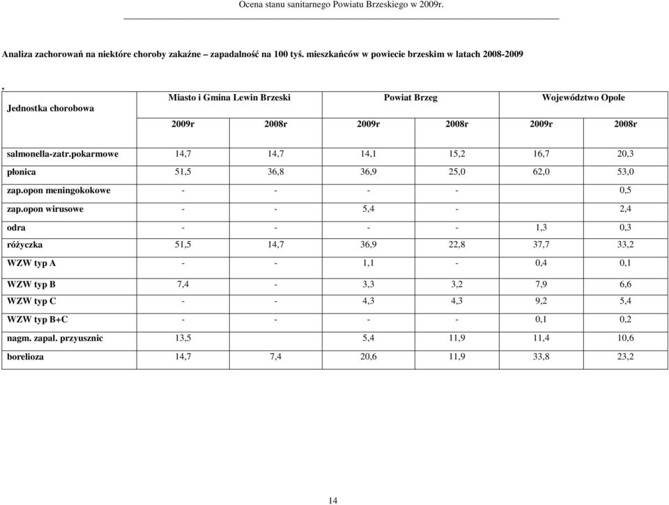 2008r salmonella-zatr.pokarmowe 14,7 14,7 14,1 15,2 16,7 20,3 płonica 51,5 36,8 36,9 25,0 62,0 53,0 zap.opon meningokokowe - - - - 0,5 zap.