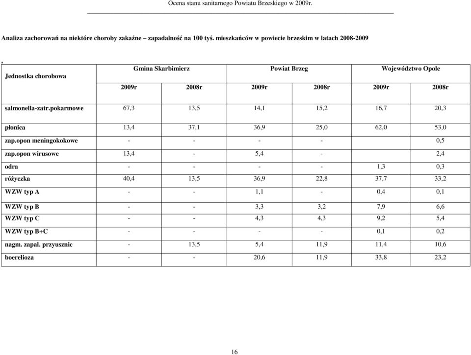 salmonella-zatr.pokarmowe 67,3 13,5 14,1 15,2 16,7 20,3 płonica 13,4 37,1 36,9 25,0 62,0 53,0 zap.opon meningokokowe - - - - 0,5 zap.