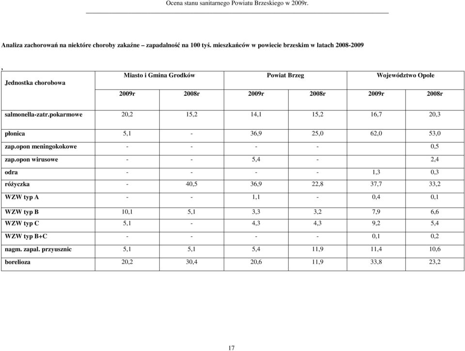 salmonella-zatr.pokarmowe 20,2 15,2 14,1 15,2 16,7 20,3 płonica 5,1-36,9 25,0 62,0 53,0 zap.opon meningokokowe - - - - 0,5 zap.