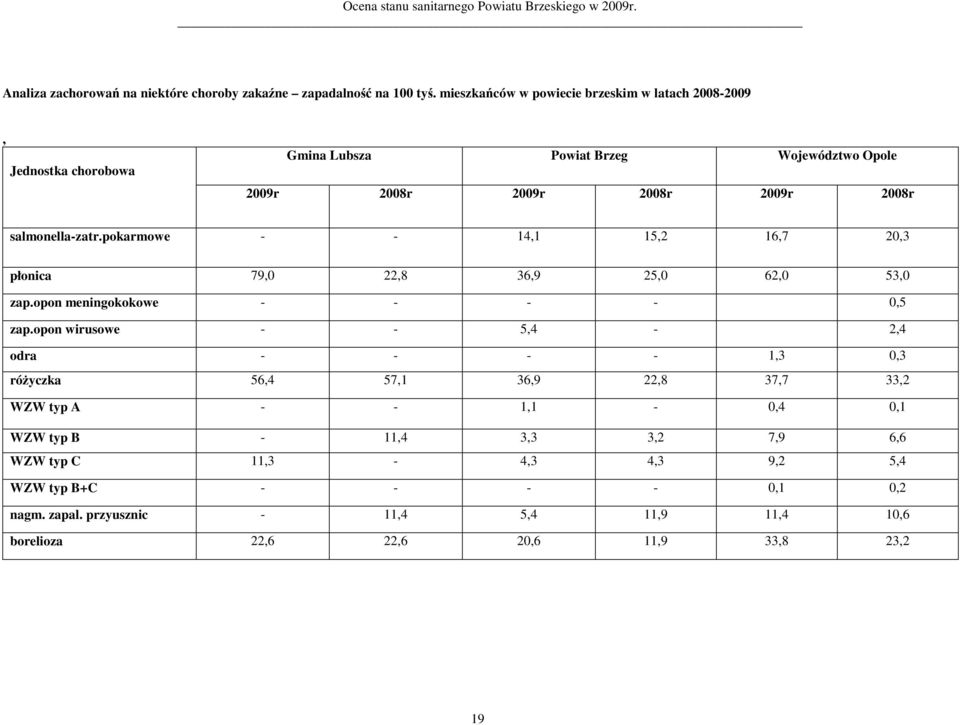 salmonella-zatr.pokarmowe - - 14,1 15,2 16,7 20,3 płonica 79,0 22,8 36,9 25,0 62,0 53,0 zap.opon meningokokowe - - - - 0,5 zap.