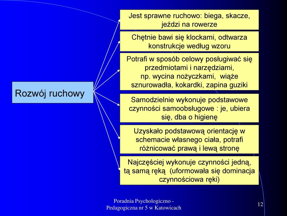 wycina nożyczkami, wiąże sznurowadła, kokardki, zapina guziki Samodzielnie wykonuje podstawowe czynności samoobsługowe : je, ubiera się,