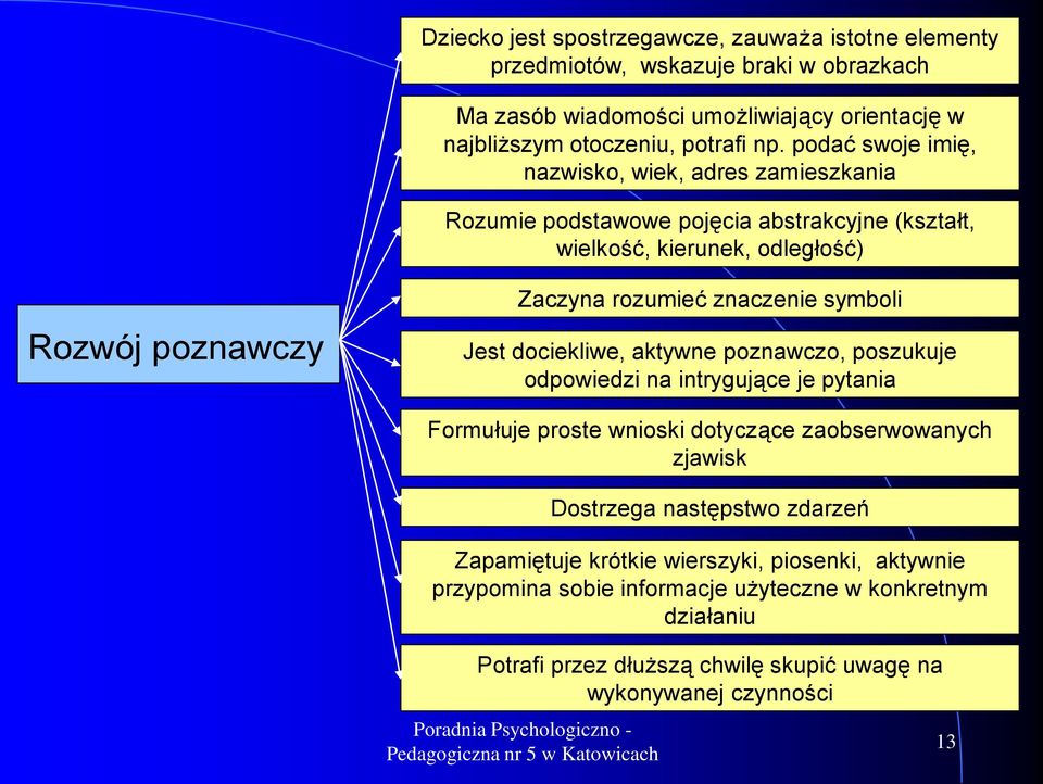 symboli Jest dociekliwe, aktywne poznawczo, poszukuje odpowiedzi na intrygujące je pytania Formułuje proste wnioski dotyczące zaobserwowanych zjawisk Dostrzega następstwo zdarzeń