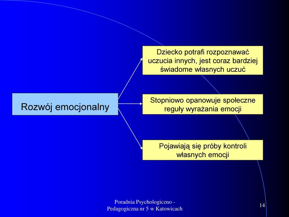 emocjonalny Stopniowo opanowuje społeczne reguły