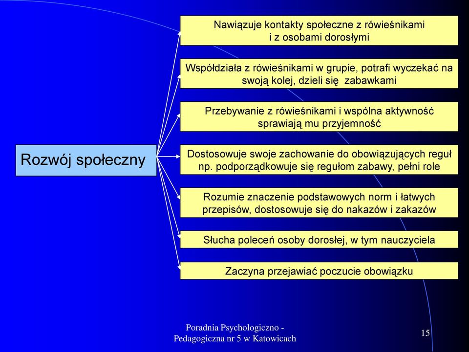 swoje zachowanie do obowiązujących reguł np.