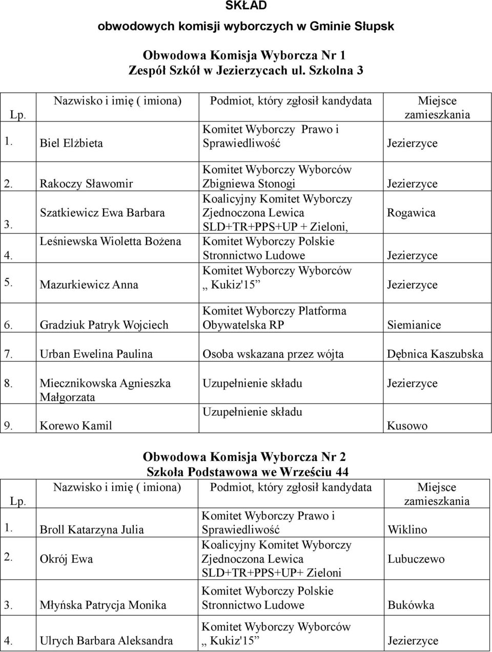 Urban Ewelina Paulina Osoba wskazana przez wójta Dębnica Kaszubska 8. Miecznikowska Agnieszka Małgorzata 9.