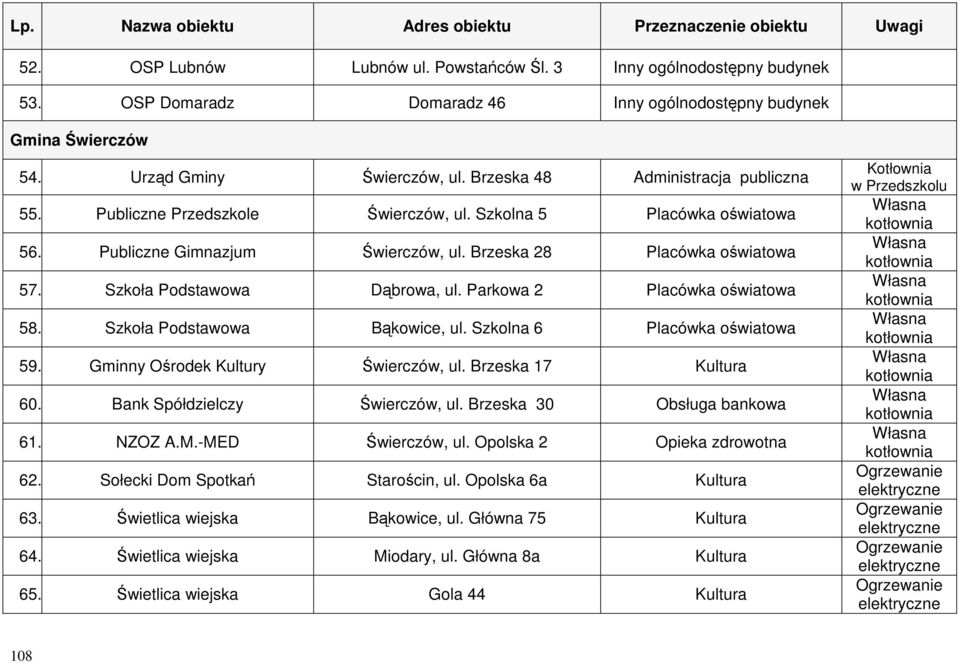 Szkolna 5 Placówka oświatowa 56. Publiczne Gimnazjum Świerczów, ul. Brzeska 28 Placówka oświatowa 57. Szkoła Podstawowa Dąbrowa, ul. Parkowa 2 Placówka oświatowa 58. Szkoła Podstawowa Bąkowice, ul.