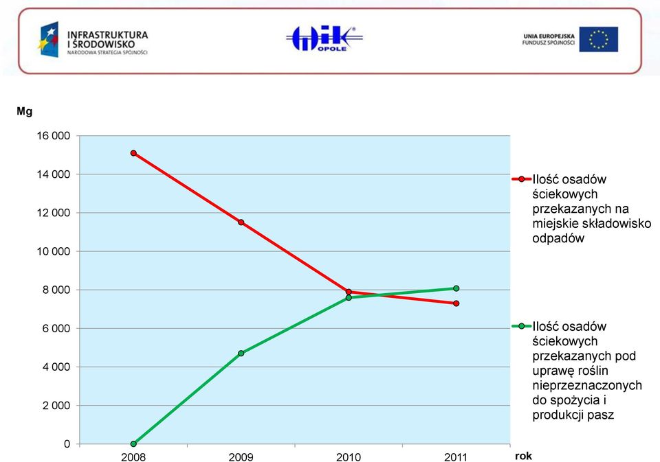 2 000 0 2008 2009 2010 2011 rok Ilość osadów ściekowych