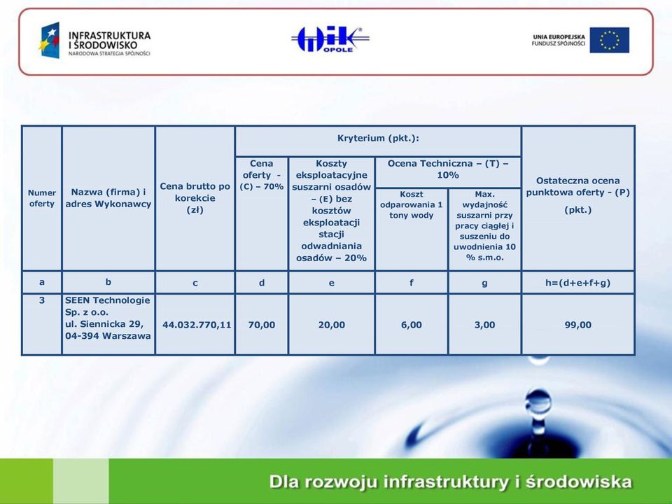 osadów (E) bez kosztów eksploatacji stacji odwadniania osadów 20% Ocena Techniczna (T) 10% Koszt odparowania 1 tony wody Max.
