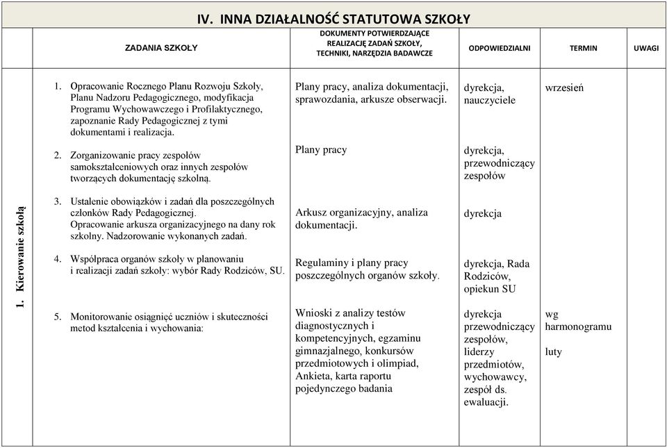 Plany pracy, analiza dokumentacji, sprawozdania, arkusze obserwacji. wrzesień 2. Zorganizowanie pracy zespołów samokształceniowych oraz innych zespołów tworzących dokumentację szkolną.