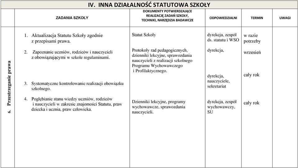 Pogłębianie stanu wiedzy uczniów, rodziców i nauczycieli w zakresie znajomości Statutu, praw dziecka i ucznia, praw człowieka.