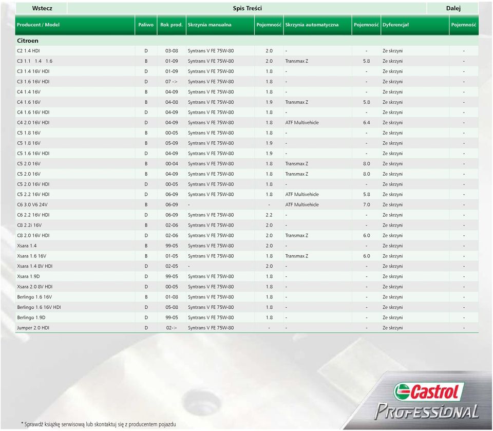 4 16V B 04-09 Syntrans V FE 75W-80 1.8 - - Ze skrzyni - C4 1.6 16V B 04-08 Syntrans V FE 75W-80 1.9 Transmax Z 5.8 Ze skrzyni - C4 1.6 16V HDI D 04-09 Syntrans V FE 75W-80 1.8 - - Ze skrzyni - C4 2.