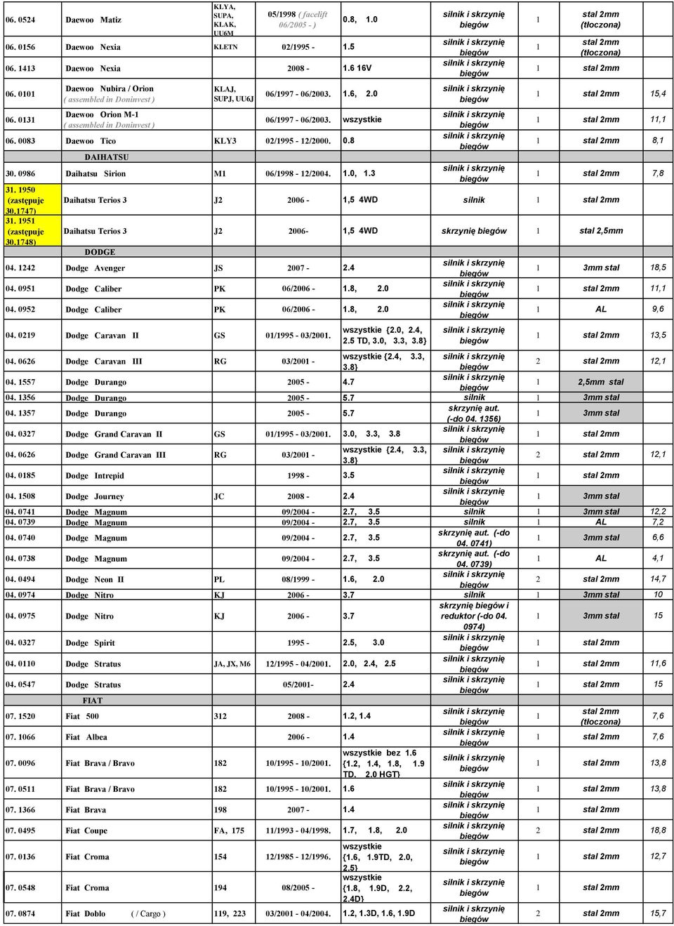 0986 Daihatsu Sirion M 06/998-2/2004..0,.3 3. 950 (zastępuje 30.747) 3. 95 (zastępuje 30.