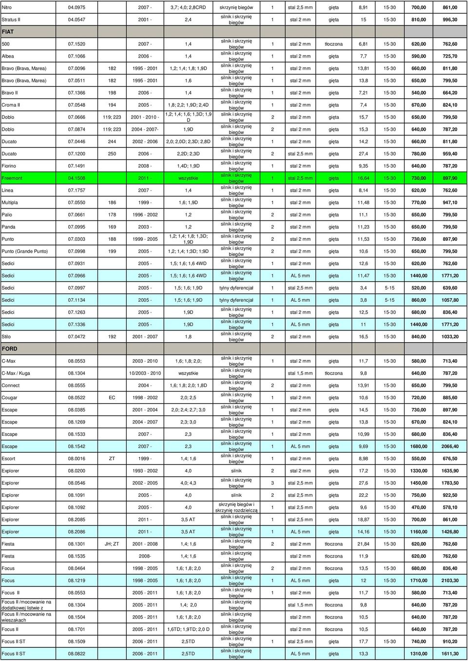 0666 119; 223 2001-2010 - 1,2; 1,4; 1,6; 1,3D; 1,9 D Doblo 07.0874 119; 223 2004-2007- 1,9D Ducato 07.0446 244 2002-2006 2,0; 2,0D; 2,3D; 2,8D Ducato 07.1200 250 2006-2,2D; 2,3D Fiorino 07.