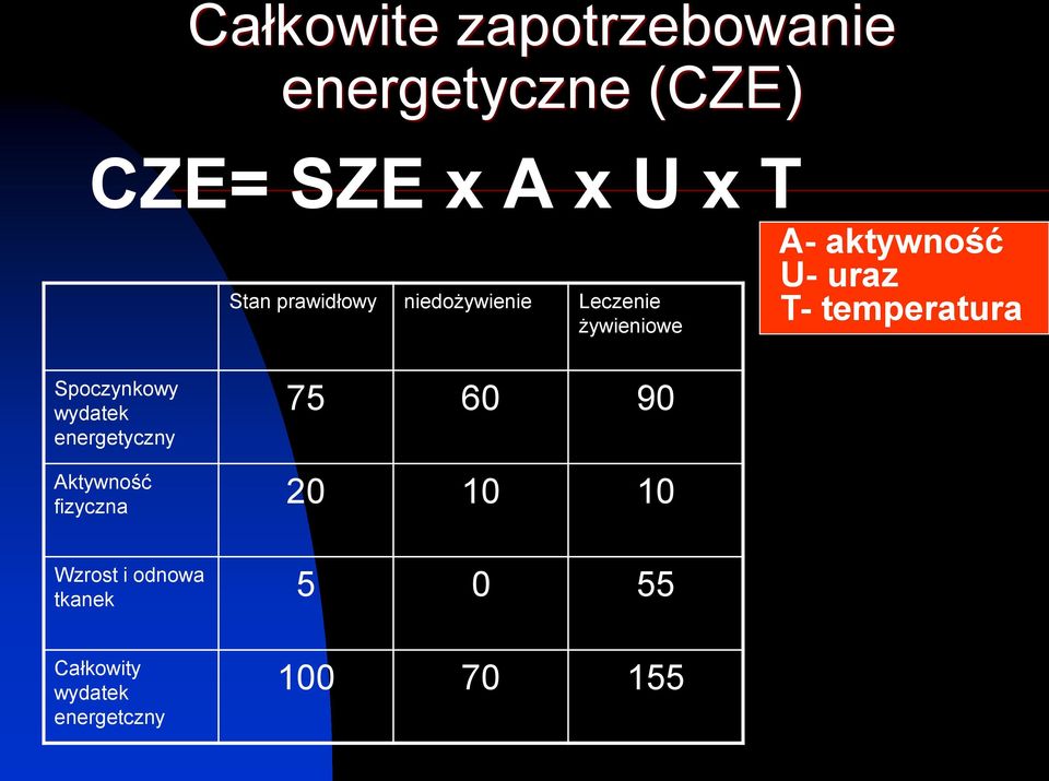 temperatura Spoczynkowy wydatek energetyczny 75 60 90 Aktywność fizyczna