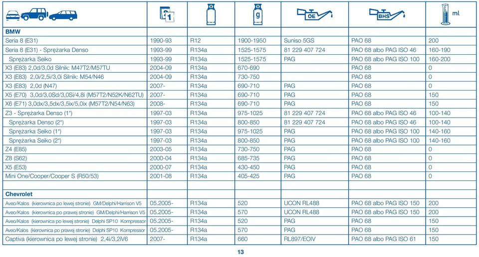 2,0d (N47) 2007- R134a 690-710 PAG PAO 68 0 X5 (E70) 3,0d/3,0Sd/3,0Si/4,8i (M57T2/N52K/N62TU) 2007- R134a 690-710 PAG PAO 68 150 X6 (E71) 3,0dx/3,5dx/3,5ix/5,0ix (M57T2/N54/N63) 2008- R134a 690-710