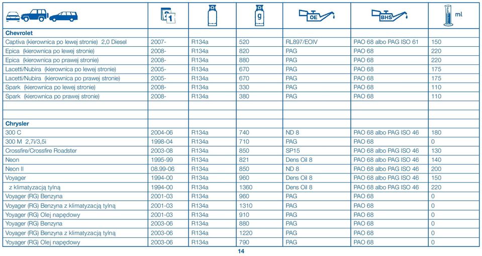 175 Spark (kierownica po lewej stronie) 2008- R134a 330 PAG PAO 68 110 Spark (kierownica po prawej stronie) 2008- R134a 380 PAG PAO 68 110 Chrysler 300 C 2004-06 R134a 740 ND 8 PAO 68 albo PAG ISO 46