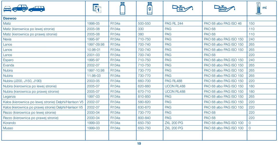 98-01 R134a 700-740 PAG PAO 68 albo PAG ISO 150 265 Lanos 2001-03 R134a 700-740 PAG PAO 68 220 Espero 1995-97 R134a 710-750 PAG PAO 68 albo PAG ISO 150 240 Evanda 2002-07 R134a 710-750 PAG PAO 68