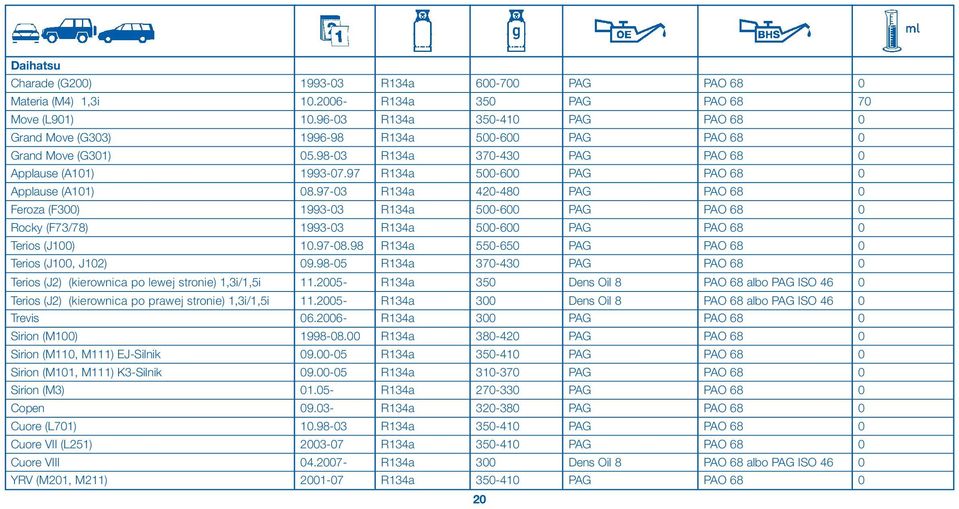 97 R134a 500-600 PAG PAO 68 0 Applause (A101) 08.97-03 R134a 420-480 PAG PAO 68 0 Feroza (F300) 1993-03 R134a 500-600 PAG PAO 68 0 Rocky (F73/78) 1993-03 R134a 500-600 PAG PAO 68 0 Terios (J100) 10.