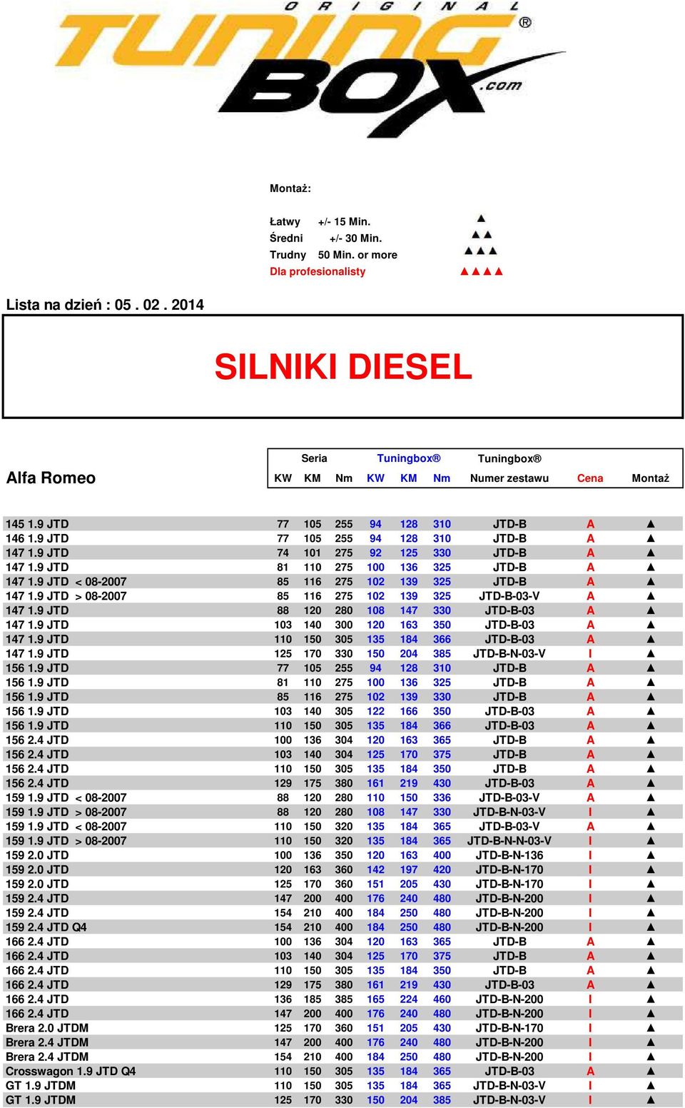 9 JTD < 08-2007 85 116 275 102 139 325 JTD-B A 147 1.9 JTD > 08-2007 85 116 275 102 139 325 JTD-B-03-V A 147 1.9 JTD 88 120 280 108 147 330 JTD-B-03 A 147 1.