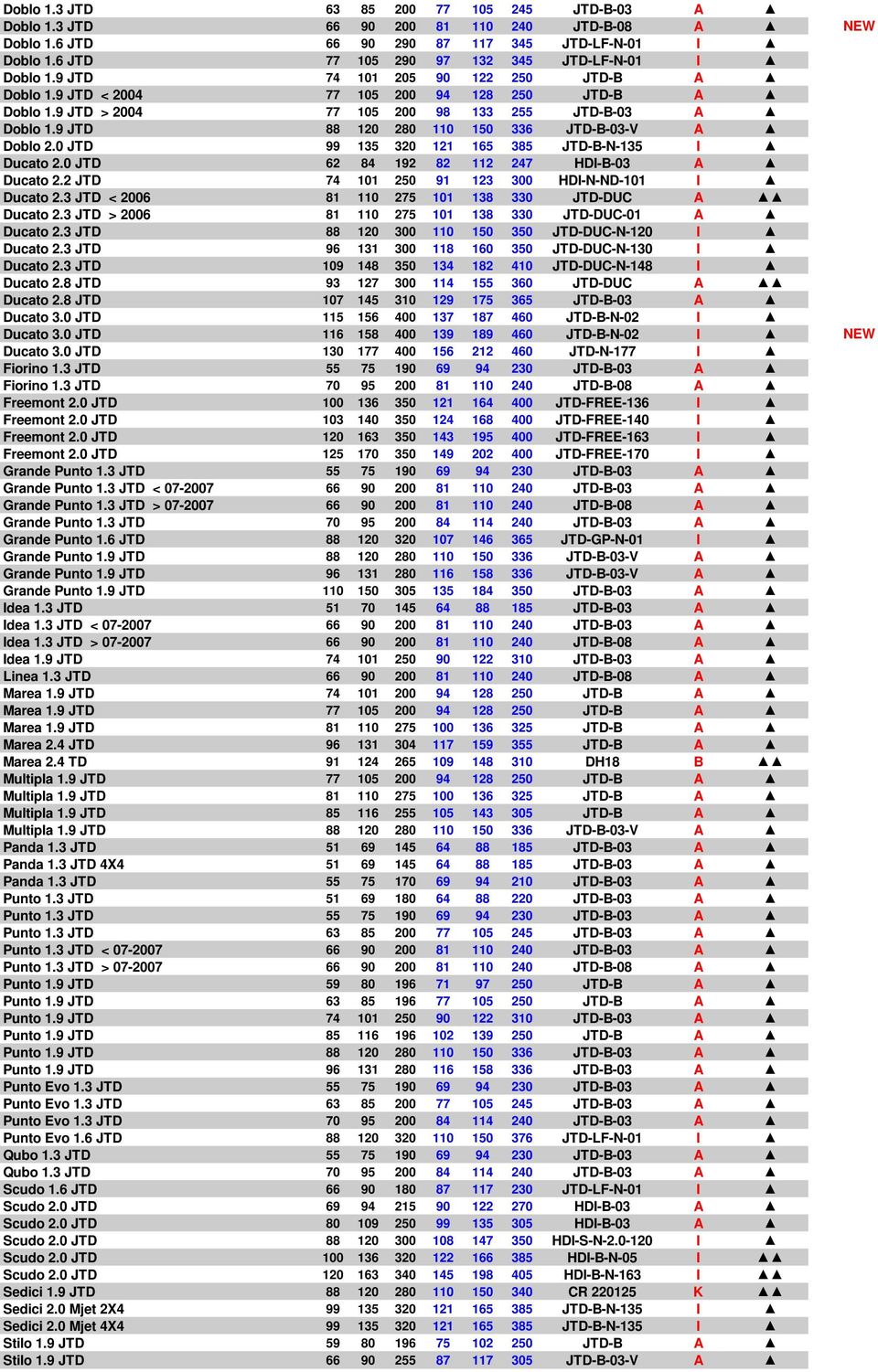 9 JTD 88 120 280 110 150 336 JTD-B-03-V A Doblo 2.0 JTD 99 135 320 121 165 385 JTD-B-N-135 I Ducato 2.0 JTD 62 84 192 82 112 247 HDI-B-03 A Ducato 2.