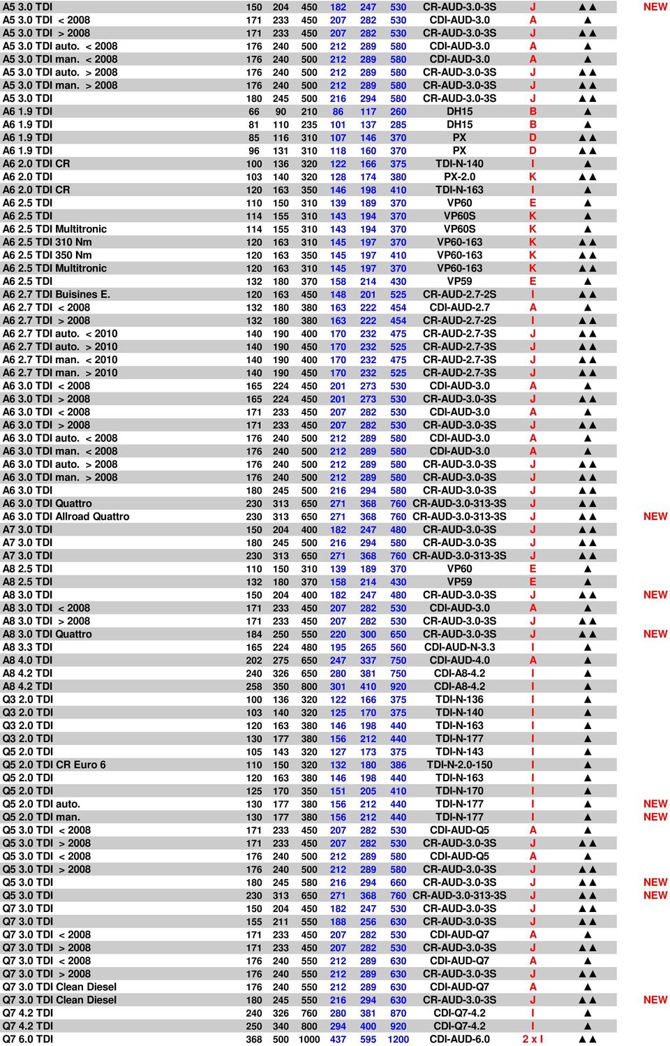 0 TDI man. > 2008 176 240 500 212 289 580 CR-AUD-3.0-3S J A5 3.0 TDI 180 245 500 216 294 580 CR-AUD-3.0-3S J A6 1.9 TDI 66 90 210 86 117 260 DH15 B A6 1.9 TDI 81 110 235 101 137 285 DH15 B A6 1.