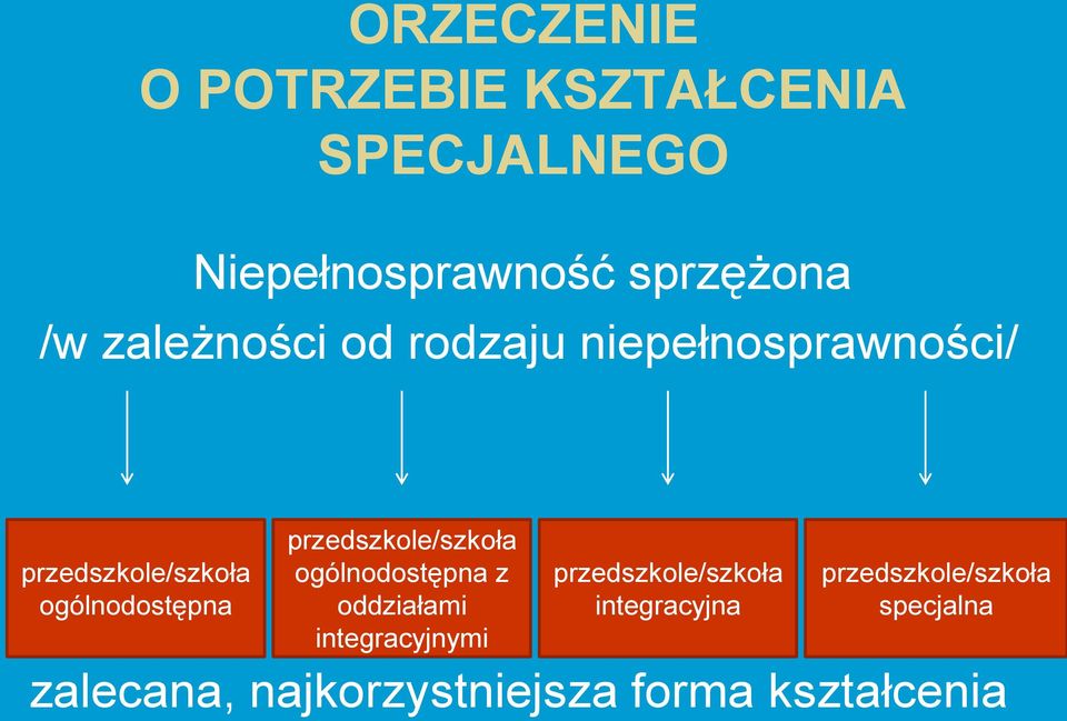 niepełnosprawności/ ogólnodostępna ogólnodostępna z