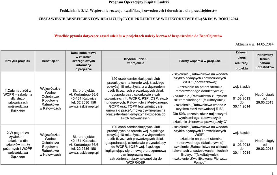 projektach należy kierować bezpośrednio do Beneficjentów Aktualizacja: 14.05.