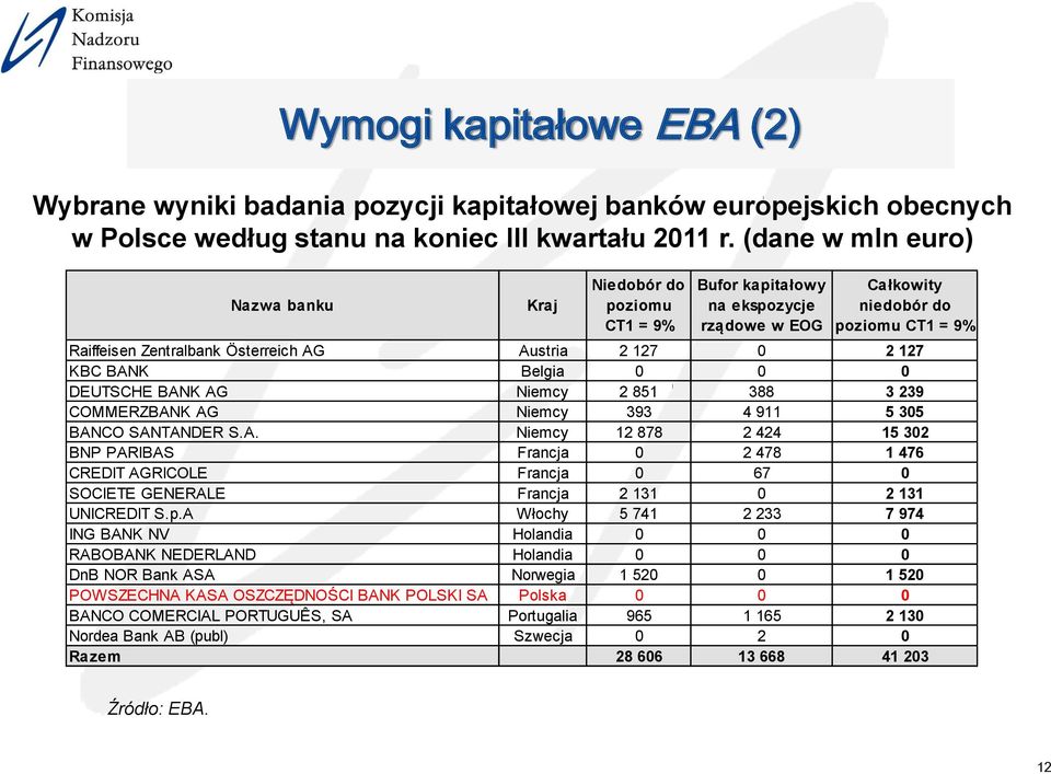 0 2 127 KBC BANK Belgia 0 0 0 DEUTSCHE BANK AG Niemcy 2 851 388 3 239 COMMERZBANK AG Niemcy 393 4 911 5 305 BANCO SANTANDER S.A. Niemcy 12 878 2 424 15 302 BNP PARIBAS Francja 0 2 478 1 476 CREDIT AGRICOLE Francja 0 67 0 SOCIETE GENERALE Francja 2 131 0 2 131 UNICREDIT S.