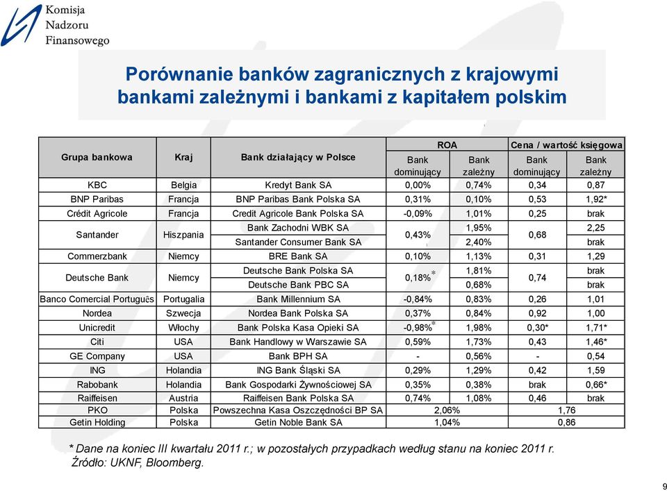 -0,09% 1,01% 0,25 brak Santander Bank Zachodni WBK SA 1,95% 2,25 0,43% 0,68 Santander Consumer Bank SA 2,40% brak Commerzbank Niemcy BRE Bank SA 0,10% 1,13% 0,31 1,29 Deutsche Bank Hiszpania Niemcy