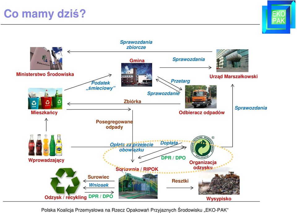 Marszałkowski Mieszkańcy Zbiórka Odbieracz odpadów Sprawozdania Posegregowane odpady Wprowadzający Odzysk /