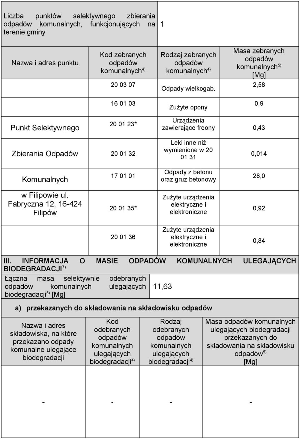 01 Odpady z betonu oraz gruz betonowy 28,0 w Filipowie ul. Fabryczna 12, 16-424 Filipów 20 01 35* Zużyte urządzenia 0,92 20 01 36 Zużyte urządzenia 0,84 III.
