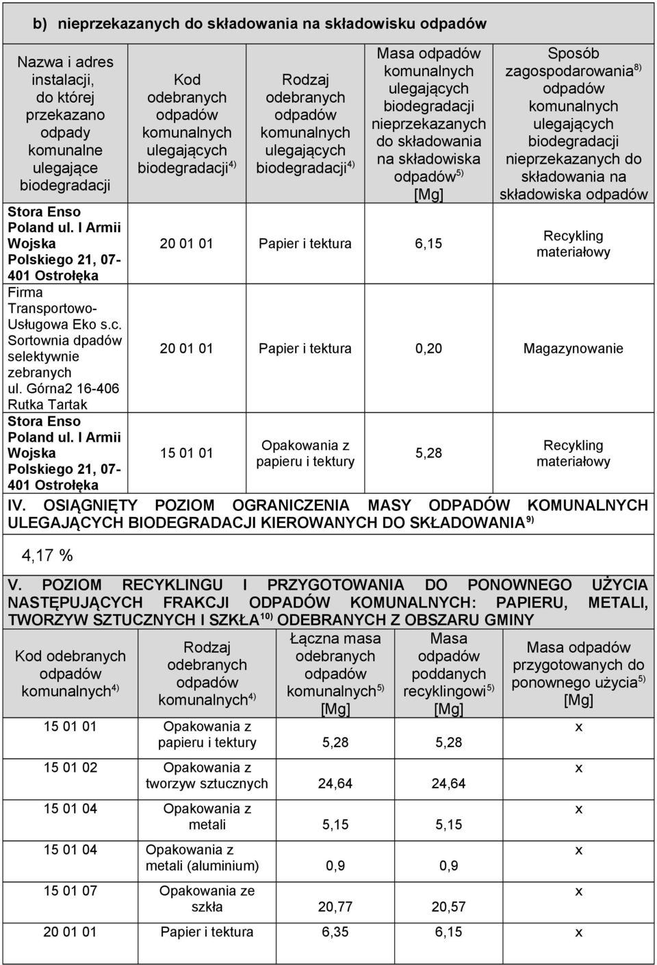 I Armii Wojska Polskiego 21, 07-401 Ostrołęka Kod 4) 4) Masa nieprzekazanych do składowania na składowiska 5) 20 01 01 Papier i tektura 6,15 Sposób zagospodarowania 8) nieprzekazanych do składowania