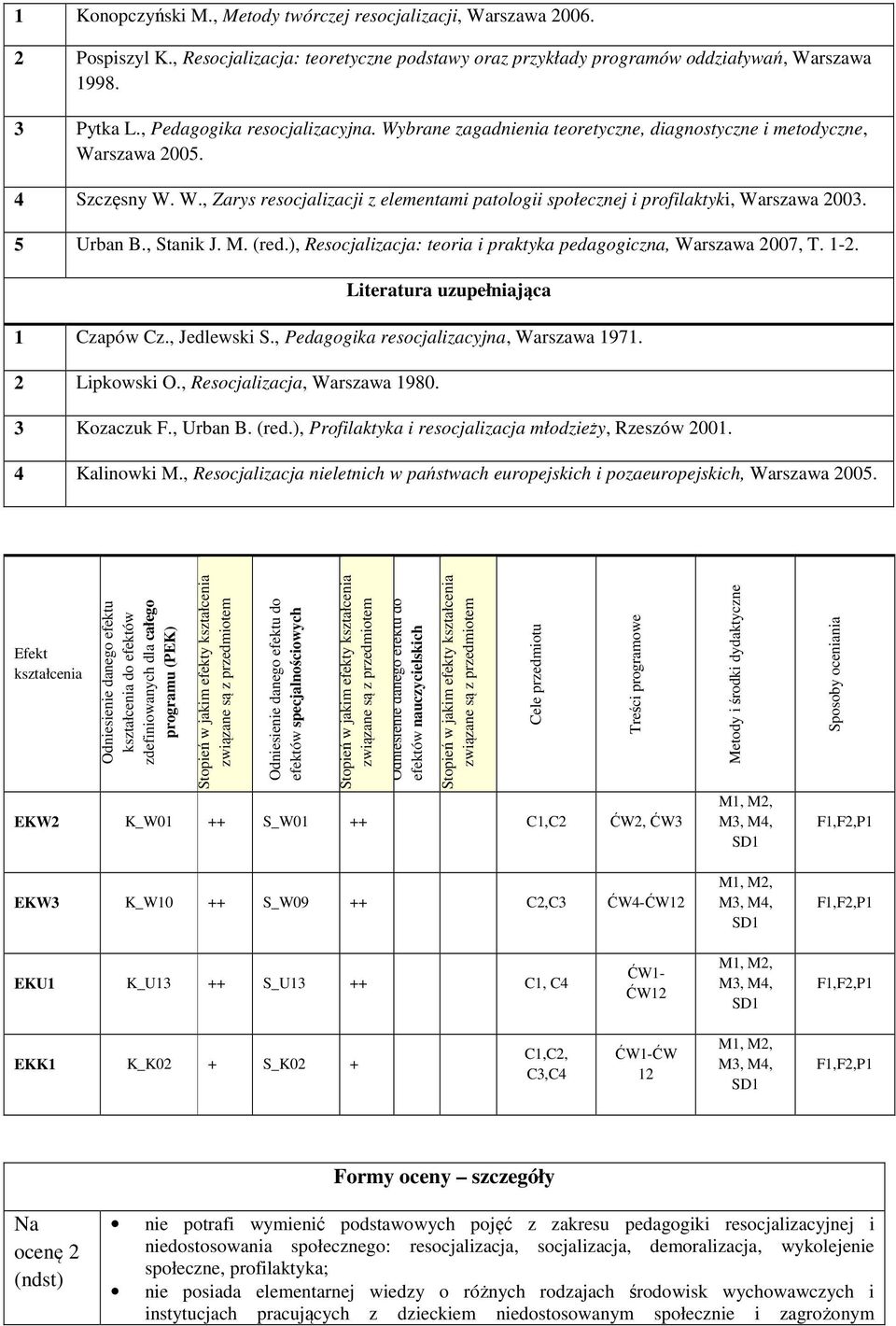 5 Urban B., Stanik J. M. (red.), Resocjalizacja: teoria i praktyka pedagogiczna, Warszawa 007, T. 1-. Literatura uzupełniająca 1 Czapów Cz., Jedlewski S., Pedagogika resocjalizacyjna, Warszawa 1971.